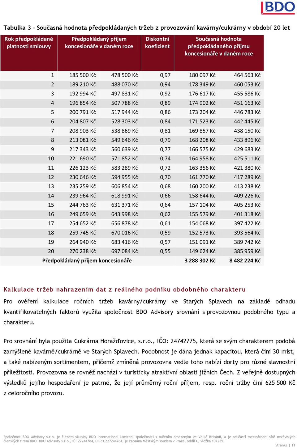 176 617 Kč 455 586 Kč 4 196 854 Kč 507 788 Kč 0,89 174 902 Kč 451 163 Kč 5 200 791 Kč 517 944 Kč 0,86 173 204 Kč 446 783 Kč 6 204 807 Kč 528 303 Kč 0,84 171 523 Kč 442 445 Kč 7 208 903 Kč 538 869 Kč