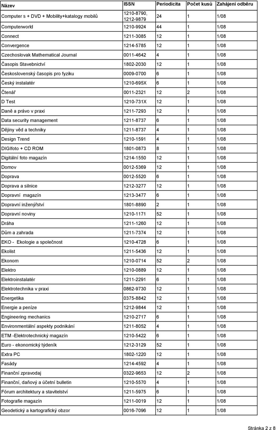 1210-731X 12 1 1/08 Daně a právo v praxi 1211-7293 12 1 1/08 Data security management 1211-8737 6 1 1/08 Dějiny věd a techniky 1211-8737 4 1 1/08 Design Trend 1210-1591 4 1 1/08 DIGIfoto + CD ROM