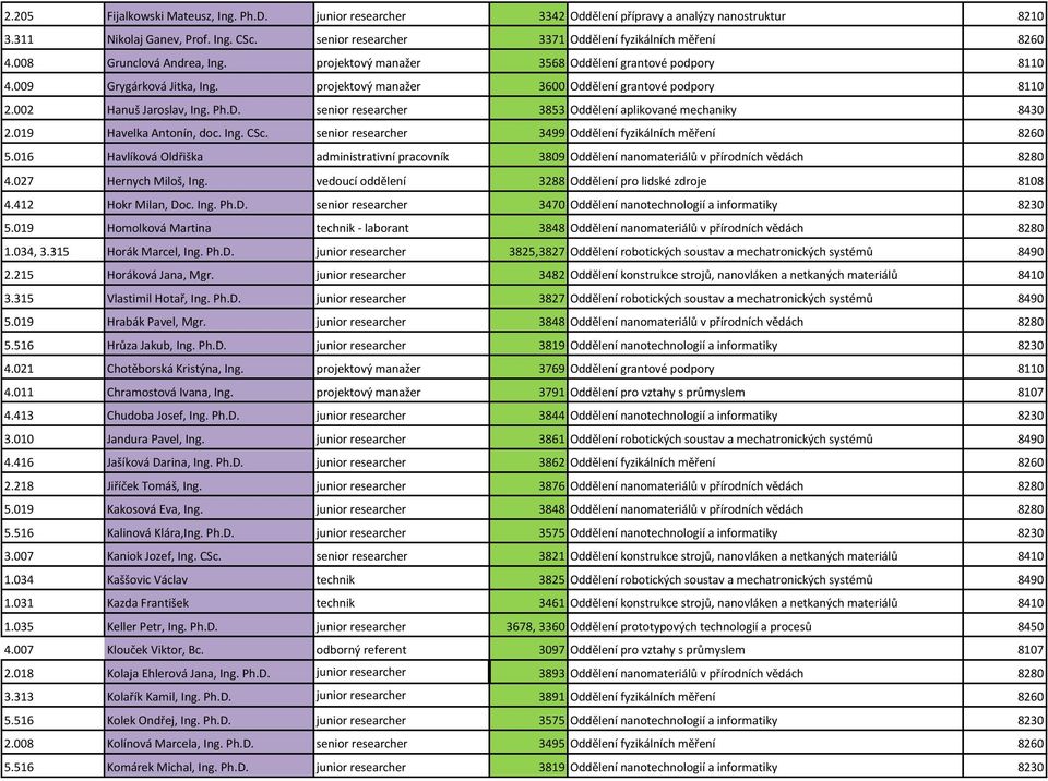 projektový manažer 3600 Oddělení grantové podpory 8110 2.002 Hanuš Jaroslav, Ing. Ph.D. senior researcher 3853 Oddělení aplikované mechaniky 8430 2.019 Havelka Antonín, doc. Ing. CSc.