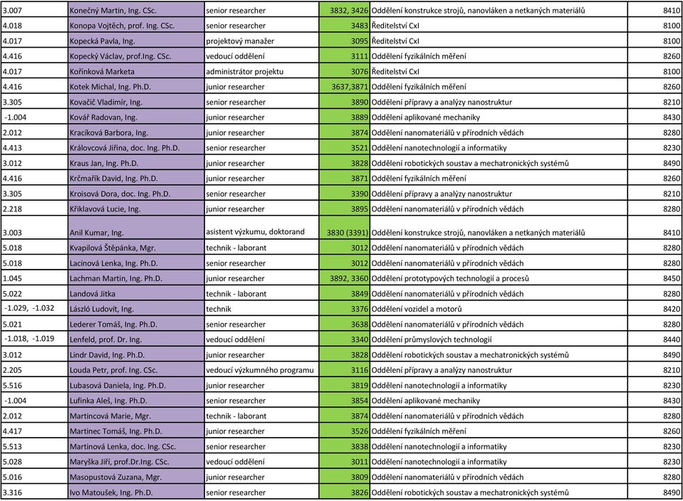 017 Kořínková Marketa administrátor projektu 3076 Ředitelství CxI 8100 4.416 Kotek Michal, Ing. Ph.D. junior researcher 3637,3871 Oddělení fyzikálních měření 8260 3.305 Kovačič Vladimír, Ing.