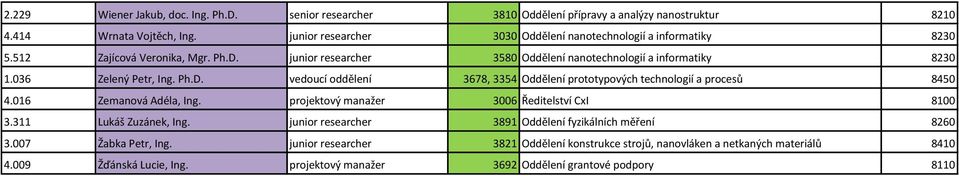 036 Zelený Petr, Ing. Ph.D. vedoucí oddělení 3678, 3354 Oddělení prototypových technologií a procesů 8450 4.016 Zemanová Adéla, Ing. projektový manažer 3006 Ředitelství CxI 8100 3.