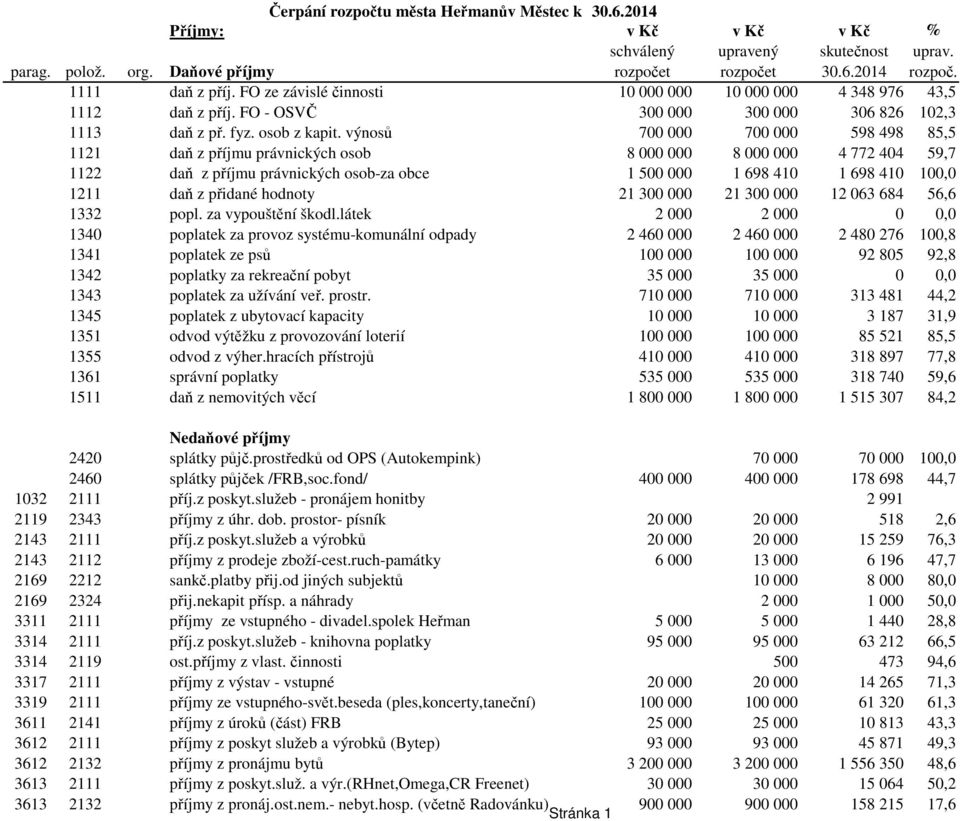 výnosů 700 000 700 000 598 498 85,5 1121 daň z příjmu právnických osob 8 000 000 8 000 000 4 772 404 59,7 1122 daň z příjmu právnických osob-za obce 1 500 000 1 698 410 1 698 410 100,0 1211 daň z