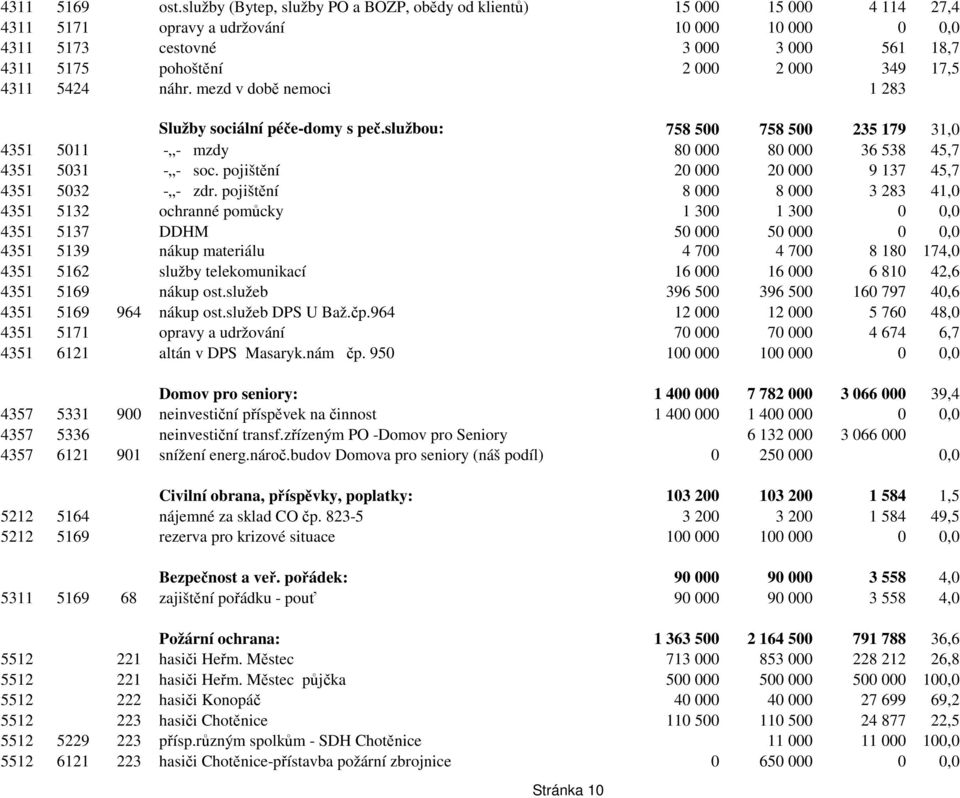 349 17,5 4311 5424 náhr. mezd v době nemoci 1 283 Služby sociální péče-domy s peč.službou: 758 500 758 500 235 179 31,0 4351 5011 - - mzdy 80 000 80 000 36 538 45,7 4351 5031 - - soc.