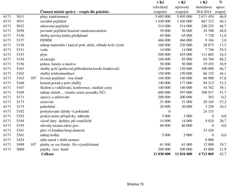 povinné pojištění hrazené zaměstnavatelem 50 000 50 000 24 398 48,8 6171 5136 sbírky,noviny,knihy,předplatné 65 000 65 000 7 728 11,9 6171 5137 DDHM 466 000 466 000 9 184 2,0 6171 5139 nákup