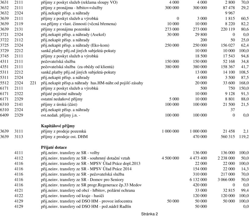 činnosti (věcná břemena) 10 000 10 000 8 220 82,2 3639 2131 příjmy z pronájmu pozemků 273 000 273 000 220 119 80,6 3721 2324 přij.nekapit přísp. a náhrady (Asekol) 30 000 29 800 0 0,0 3722 2112 přij.