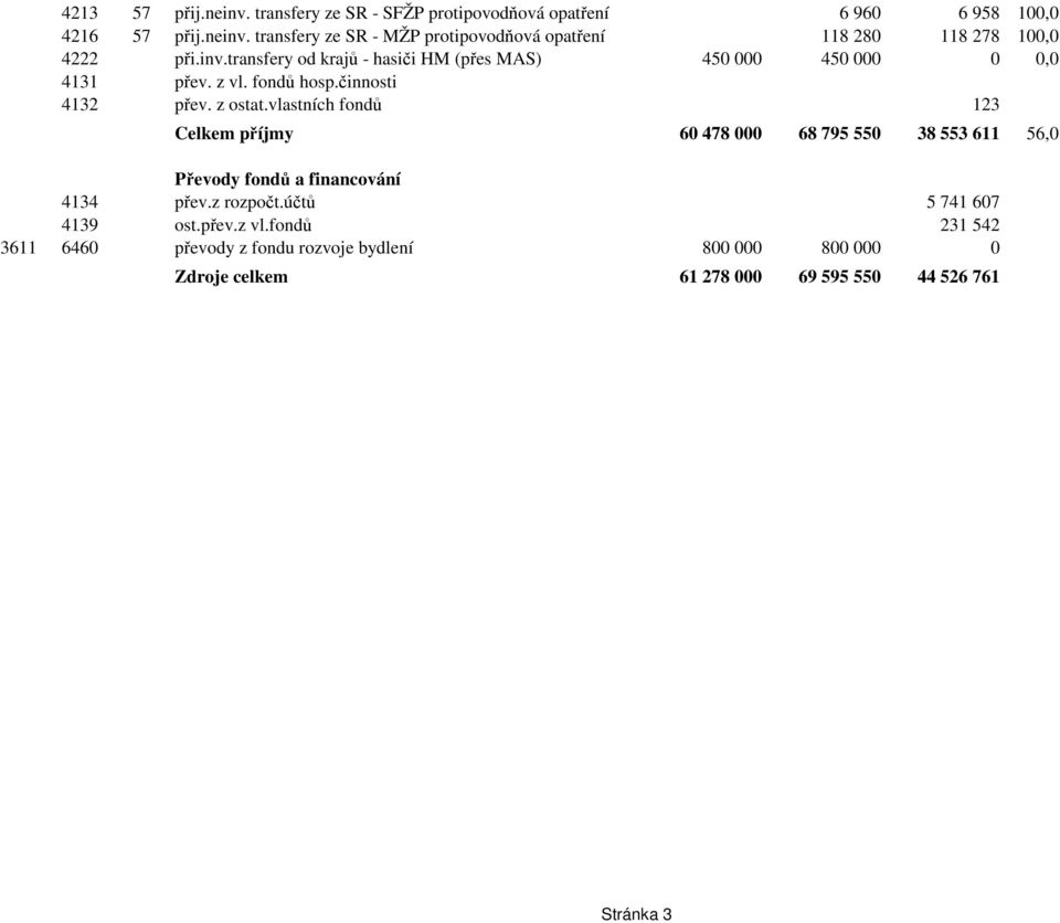 vlastních fondů 123 Celkem příjmy 60 478 000 68 795 550 38 553 611 56,0 Převody fondů a financování 4134 přev.z rozpočt.účtů 5 741 607 4139 ost.