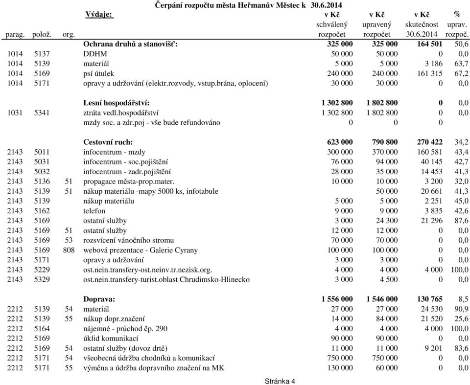 a udržování (elektr.rozvody, vstup.brána, oplocení) 30 000 30 000 0 0,0 Lesní hospodářství: 1 302 800 1 802 800 0 0,0 1031 5341 ztráta vedl.hospodářství 1 302 800 1 802 800 0 0,0 mzdy soc. a zdr.