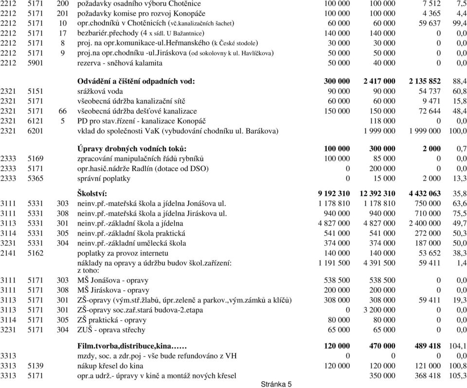 heřmanského (k České stodole) 30 000 30 000 0 0,0 2212 5171 9 proj.na opr.chodníku -ul.jiráskova (od sokolovny k ul.