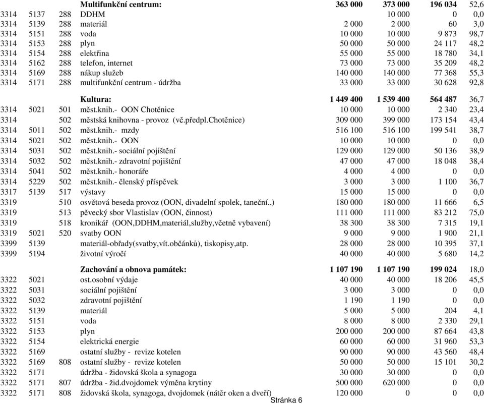 multifunkční centrum - údržba 33 000 33 000 30 628 92,8 Kultura: 1 449 400 1 539 400 564 487 36,7 3314 5021 501 měst.knih.