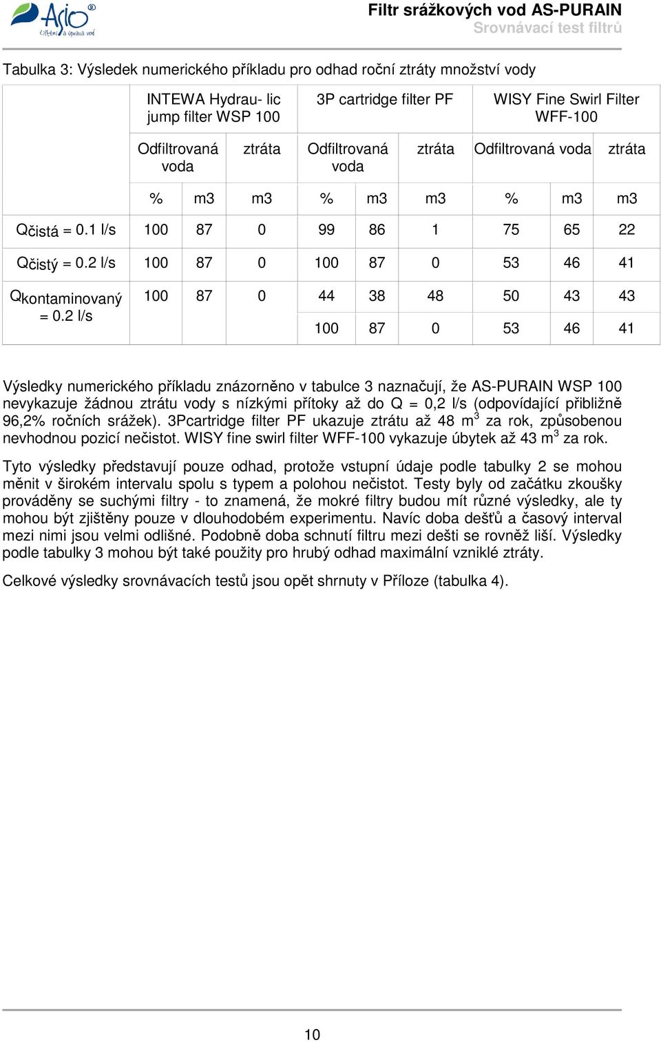 2 l/s 100 87 0 44 38 48 50 43 43 100 87 0 53 46 41 Výsledky numerického příkladu znázorněno v tabulce 3 naznačují, že AS-PURAIN WSP 100 nevykazuje žádnou ztrátu vody s nízkými přítoky až do Q = 0,2