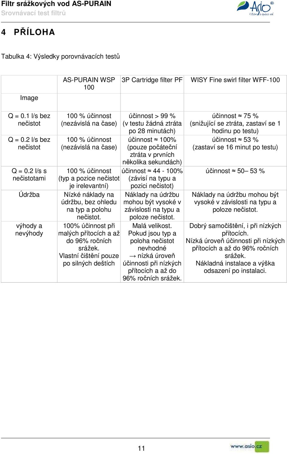 ztráta v prvních několika sekundách) 100 % účinnost účinnost 44-100% (typ a pozice nečistot (závisí na typu a je irelevantní) pozici nečistot) Nízké náklady na údržbu, bez ohledu na typ a polohu