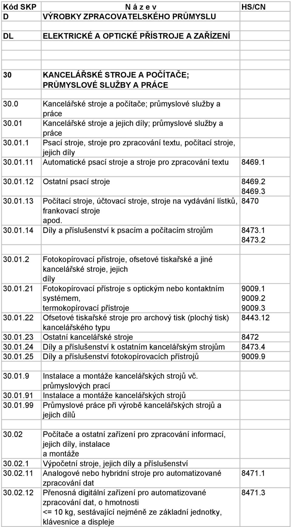 01.11 Automatické psací stroje a stroje pro zpracování textu 8469.1 30.01.12 Ostatní psací stroje 8469.2 8469.3 30.01.13 Počítací stroje, účtovací stroje, stroje na vydávání lístků, 8470 frankovací stroje apod.