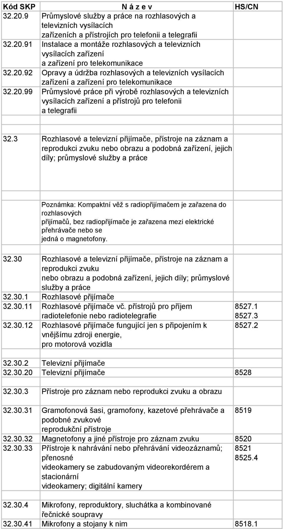 3 Rozhlasové a televizní přijímače, přístroje na záznam a reprodukci zvuku nebo obrazu a podobná zařízení, jejich díly; průmyslové služby a práce Poznámka: Kompaktní věž s radiopřijímačem je zařazena