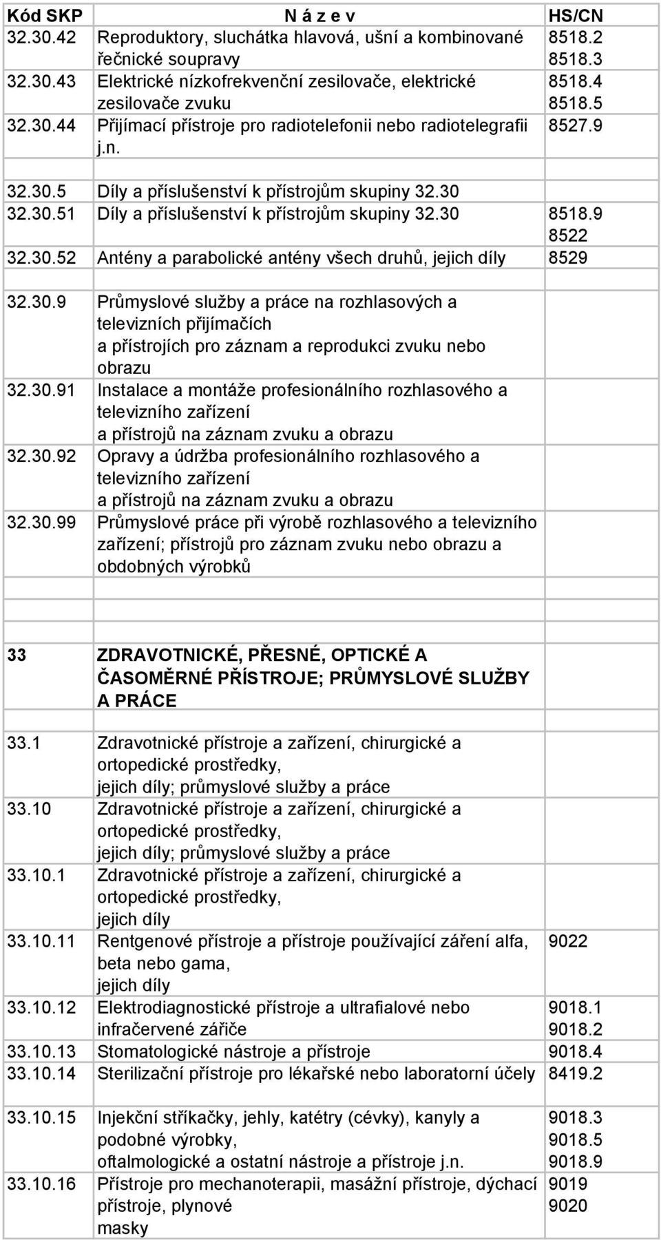 30.9 Průmyslové služby a práce na rozhlasových a televizních přijímačích a přístrojích pro záznam a reprodukci zvuku nebo obrazu 32.30.91 Instalace a montáže profesionálního rozhlasového a televizního zařízení a přístrojů na záznam zvuku a obrazu 32.