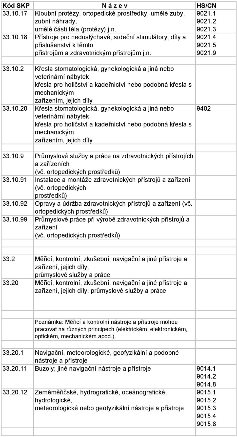 2 Křesla stomatologická, gynekologická a jiná nebo veterinární nábytek, křesla pro holičství a kadeřnictví nebo podobná křesla s mechanickým zařízením, jejich díly 33.10.