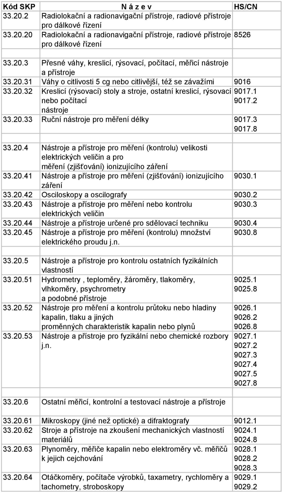 3 9017.8 33.20.4 Nástroje a přístroje pro měření (kontrolu) velikosti elektrických veličin a pro měření (zjišťování) ionizujícího záření 33.20.41 Nástroje a přístroje pro měření (zjišťování) ionizujícího 9030.