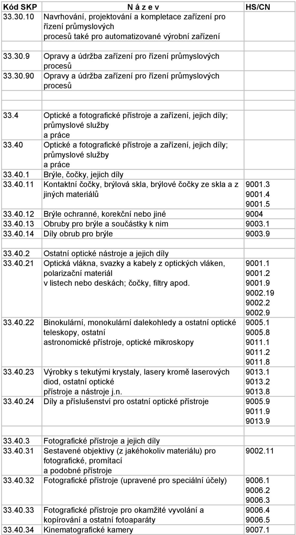 40.11 Kontaktní čočky, brýlová skla, brýlové čočky ze skla a z jiných materiálů 9001.3 9001.4 9001.5 33.40.12 Brýle ochranné, korekční nebo jiné 9004 33.40.13 Obruby pro brýle a součástky k nim 9003.