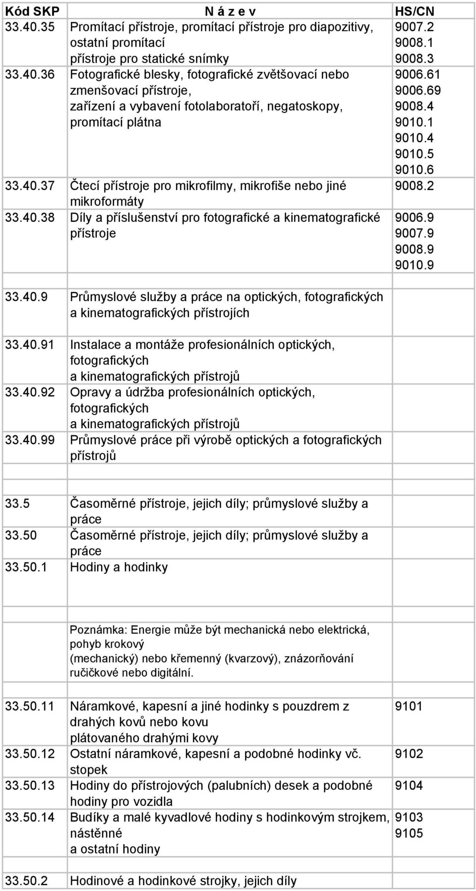 40.91 Instalace a montáže profesionálních optických, fotografických a kinematografických přístrojů 33.40.92 Opravy a údržba profesionálních optických, fotografických a kinematografických přístrojů 33.