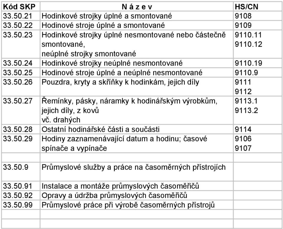 50.27 Řemínky, pásky, náramky k hodinářským výrobkům, jejich díly, z kovů vč. drahých 9113.1 9113.2 33.50.28 Ostatní hodinářské části a součásti 9114 33.50.29 Hodiny zaznamenávající datum a hodinu; časové 9106 spínače a vypínače 9107 33.