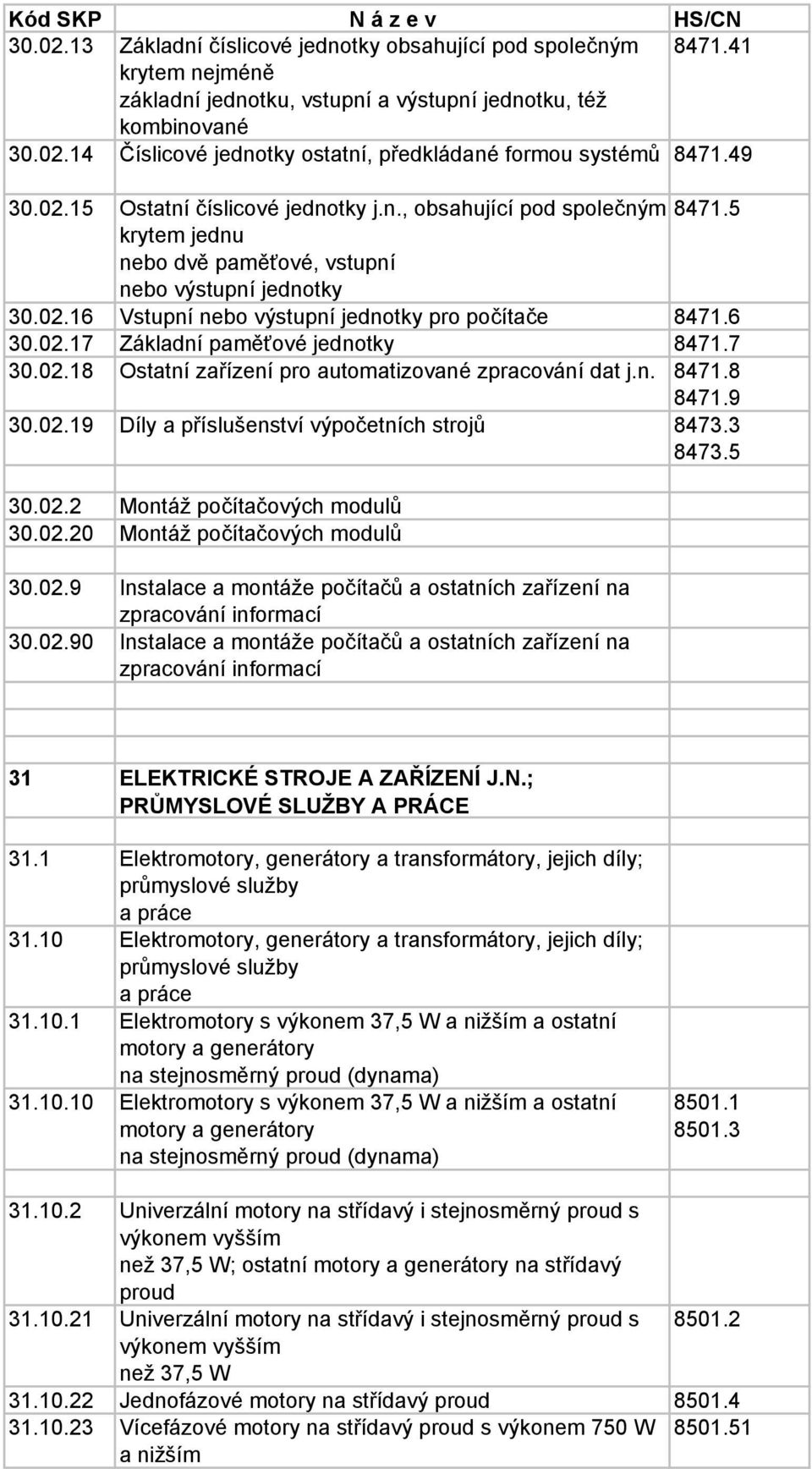 6 30.02.17 Základní paměťové jednotky 8471.7 30.02.18 Ostatní zařízení pro automatizované zpracování dat j.n. 8471.8 8471.9 30.02.19 Díly a příslušenství výpočetních strojů 8473.3 8473.5 30.02.2 Montáž počítačových modulů 30.