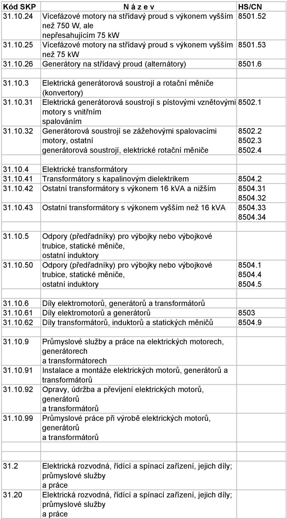 1 8502.2 8502.3 8502.4 31.10.4 Elektrické transformátory 31.10.41 Transformátory s kapalinovým dielektrikem 8504.2 31.10.42 Ostatní transformátory s výkonem 16 kva a nižším 8504.31 8504.32 31.10.43 Ostatní transformátory s výkonem vyšším než 16 kva 8504.
