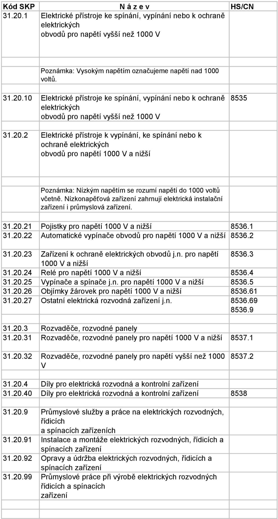 Nízkonapěťová zařízení zahrnují elektrická instalační zařízení i průmyslová zařízení. 31.20.21 Pojistky pro napětí 1000 V a nižší 8536.1 31.20.22 Automatické vypínače obvodů pro napětí 1000 V a nižší 8536.