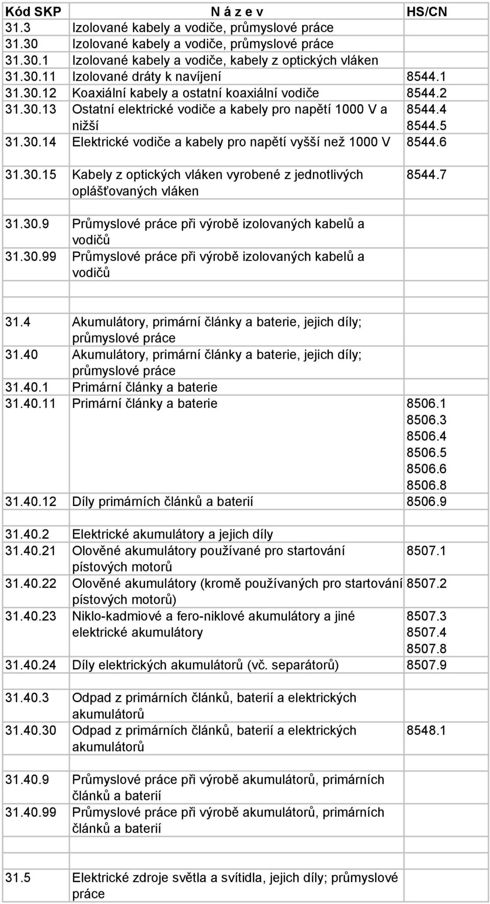 6 31.30.15 Kabely z optických vláken vyrobené z jednotlivých oplášťovaných vláken 8544.7 31.30.9 Průmyslové práce při výrobě izolovaných kabelů a vodičů 31.30.99 Průmyslové práce při výrobě izolovaných kabelů a vodičů 31.