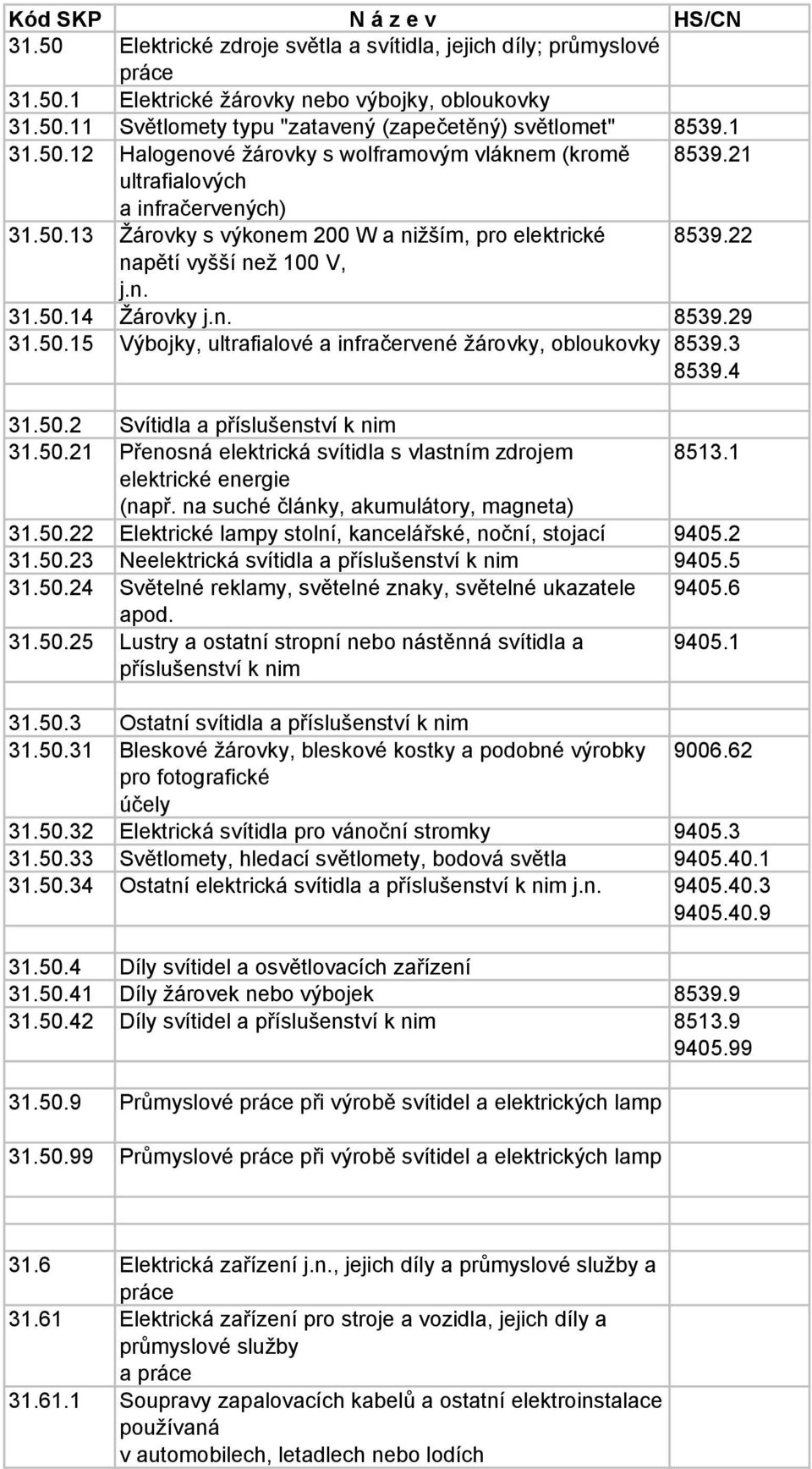 3 8539.4 31.50.2 Svítidla a příslušenství k nim 31.50.21 Přenosná elektrická svítidla s vlastním zdrojem 8513.1 elektrické energie (např. na suché články, akumulátory, magneta) 31.50.22 Elektrické lampy stolní, kancelářské, noční, stojací 9405.