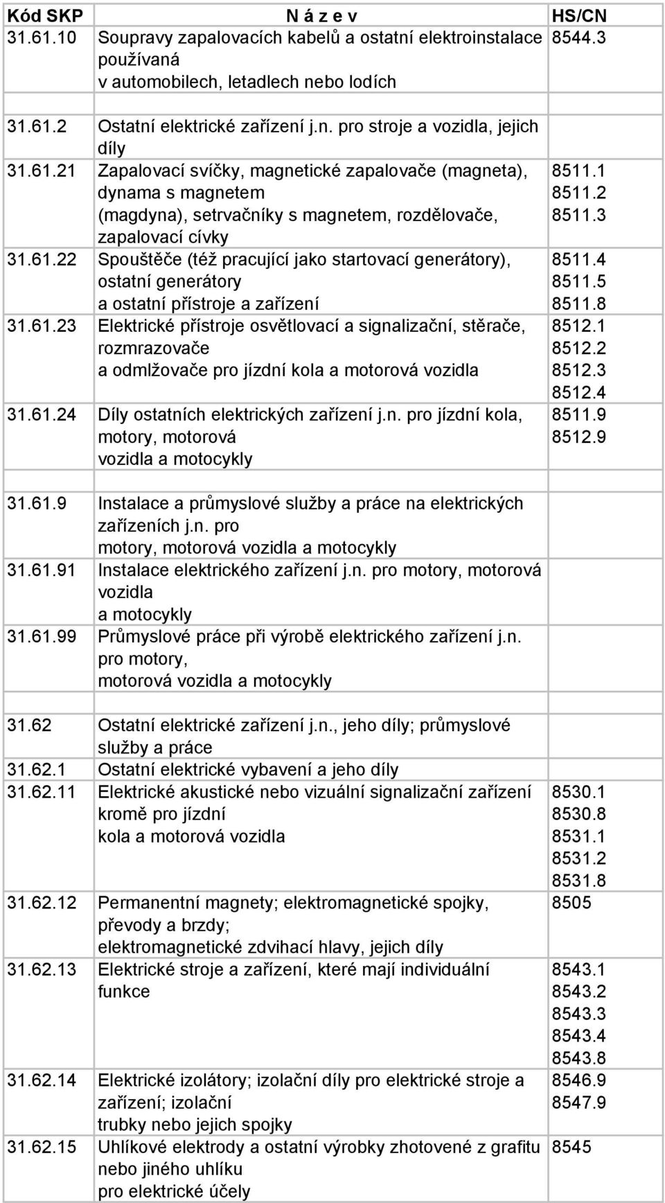 61.23 Elektrické přístroje osvětlovací a signalizační, stěrače, rozmrazovače a odmlžovače pro jízdní kola a motorová vozidla 31.61.24 Díly ostatních elektrických zařízení j.n. pro jízdní kola, motory, motorová vozidla a motocykly 8511.