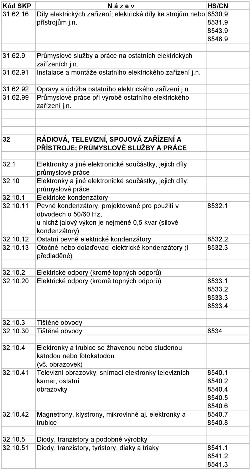 1 Elektronky a jiné elektronické součástky, jejich díly průmyslové práce 32.10 Elektronky a jiné elektronické součástky, jejich díly; průmyslové práce 32.10.1 Elektrické kondenzátory 32.10.11 Pevné kondenzátory, projektované pro použití v 8532.