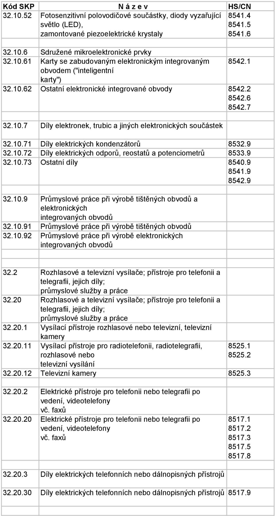 9 32.10.72 Díly elektrických odporů, reostatů a potenciometrů 8533.9 32.10.73 Ostatní díly 8540.9 8541.9 8542.9 32.10.9 Průmyslové práce při výrobě tištěných obvodů a elektronických integrovaných obvodů 32.