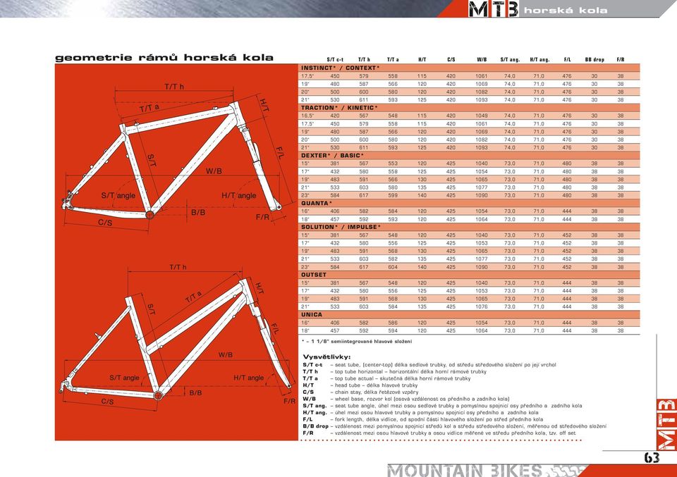 125 420 1093 74,0 71,0 476 30 38 TRACTION* / KINETIC* 16,5 420 567 548 115 420 1049 74,0 71,0 476 30 38 17,5 450 579 558 115 420 1061 74,0 71,0 476 30 38 19 480 587 566 120 420 1069 74,0 71,0 476 30