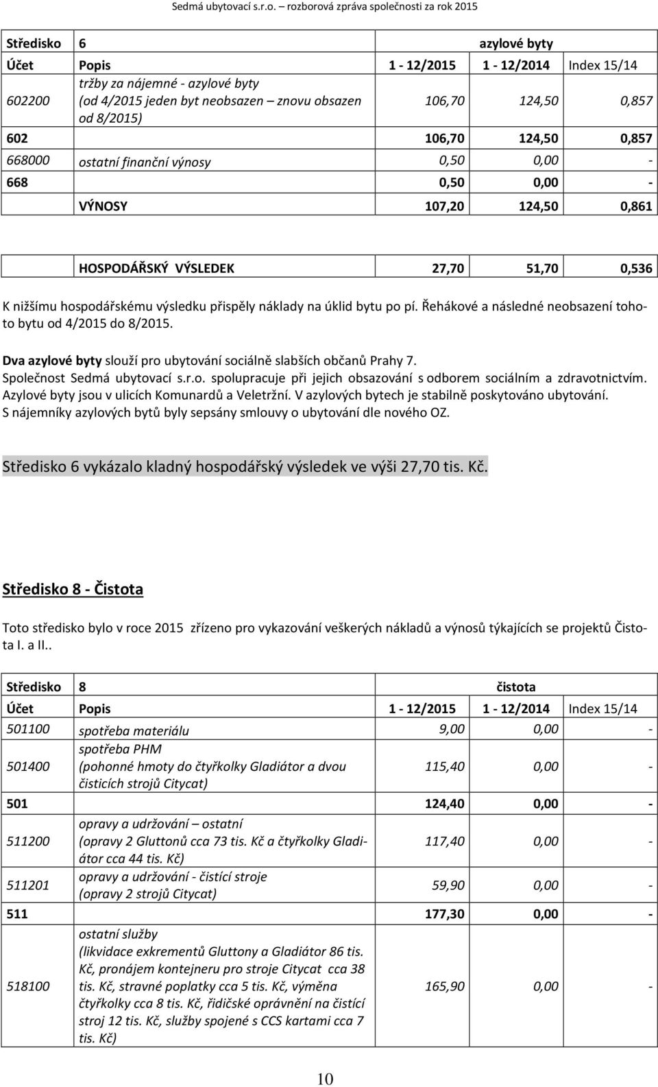 rozborová zpráva společnosti za rok 215 Středisko 6 azylové byty Účet Popis 1-12/215 1-12/214 Index 15/14 622 tržby za nájemné - azylové byty (od 4/215 jeden byt neobsazen znovu obsazen 16,7