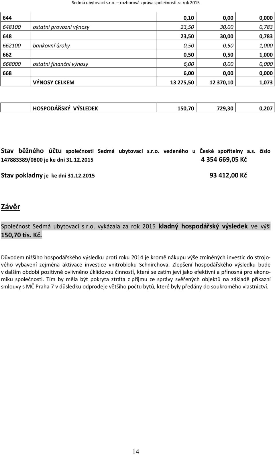 rozborová zpráva společnosti za rok 215 644,1,, 6481 ostatní provozní výnosy 23,5 3,,783 648 23,5 3,,783 6621 bankovní úroky,5,5 1, 662,5,5 1, 668 ostatní finanční výnosy 6,,, 668 6,,, VÝNOSY CELKEM