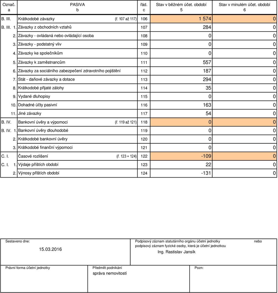 Krátkodobé přijaté zálohy 114 9. Vydané dluhopisy 115 1. Dohadné účty pasivní 116 163 11. Jiné závazky 117 54 B. IV. Bankovní úvěry a výpomoci (ř. 119 až 121) 118 B. IV. 1. Bankovní úvěry dlouhodobé 119 2.