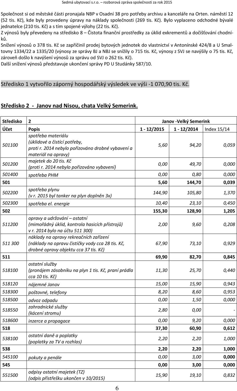 Snížení výnosů o 378 tis. Kč se zapříčinil prodej bytových jednotek do vlastnictví v Antonínské 424/8 a U Smaltovny 1334/22 a 1335/2 (výnosy ze správy BJ a NBJ se snížily o 715 tis.