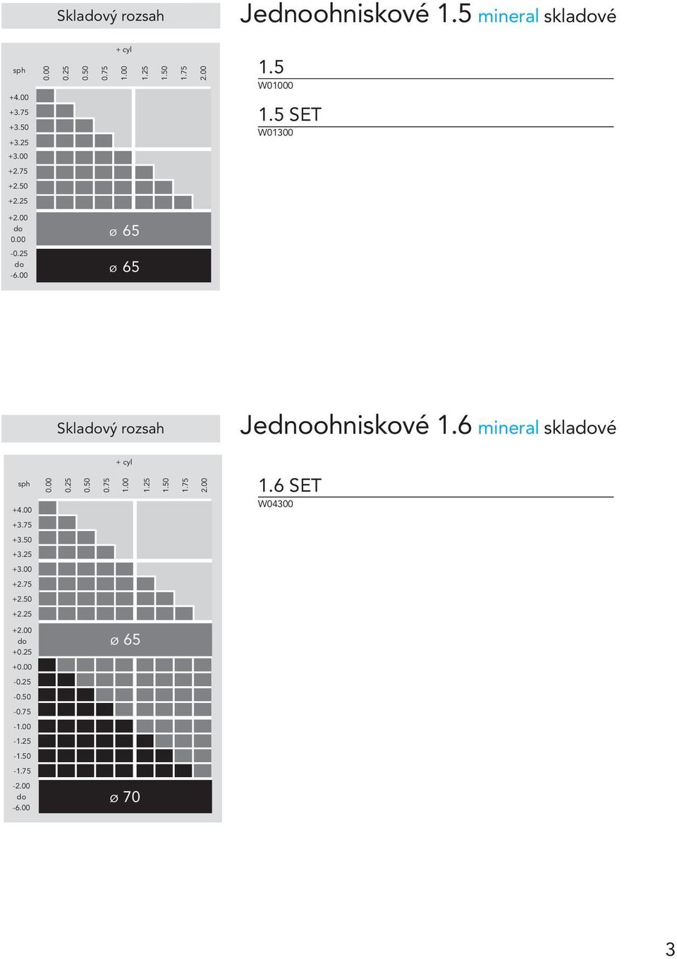 00 ø 6 ø 6 Sklavý rozsah Jednoohniskové 1.6 mineral sklavé + cyl sph + 0.00 0.2 0.0 0.7 1.00 1.2 1.