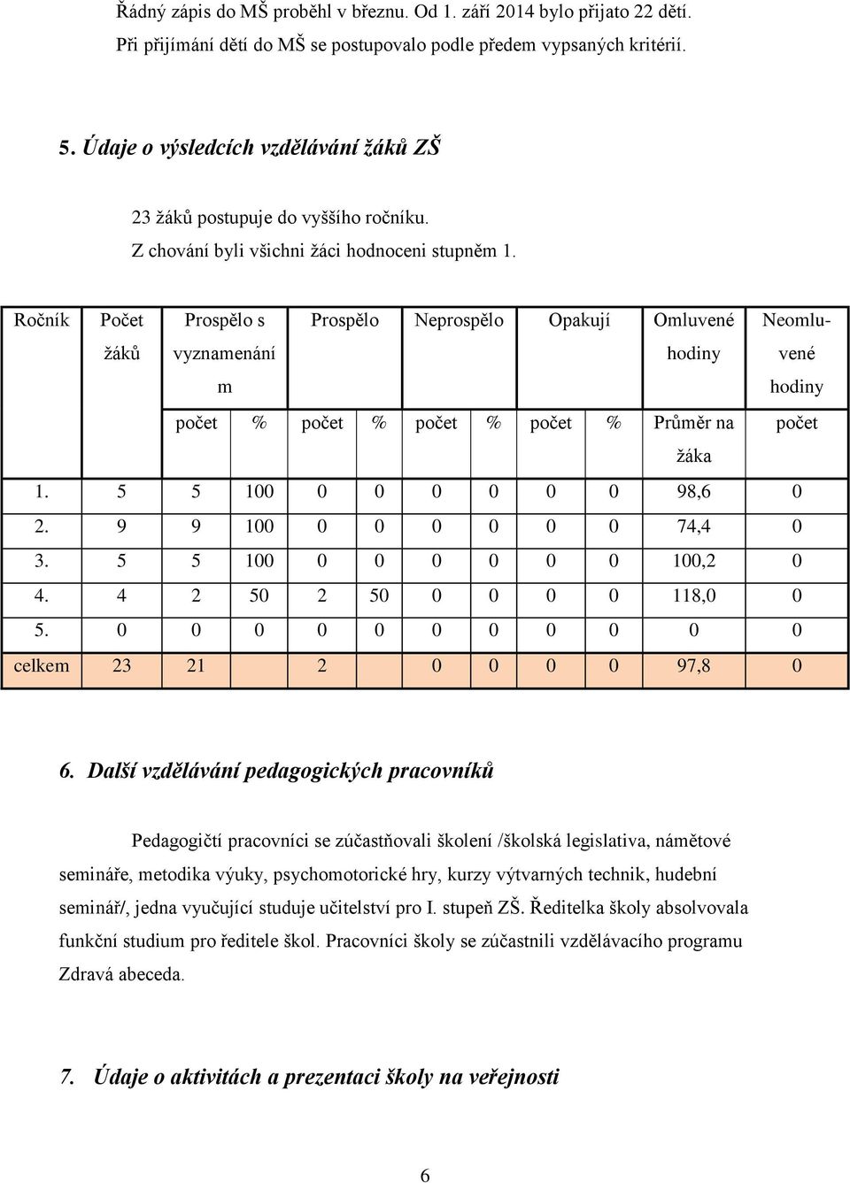 Ročník Počet žáků Prospělo s vyznamenání m Prospělo Neprospělo Opakují Omluvené hodiny Neomluvené hodiny počet % počet % počet % počet % Průměr na počet žáka 1. 5 5 100 0 0 0 0 0 0 98,6 0 2.