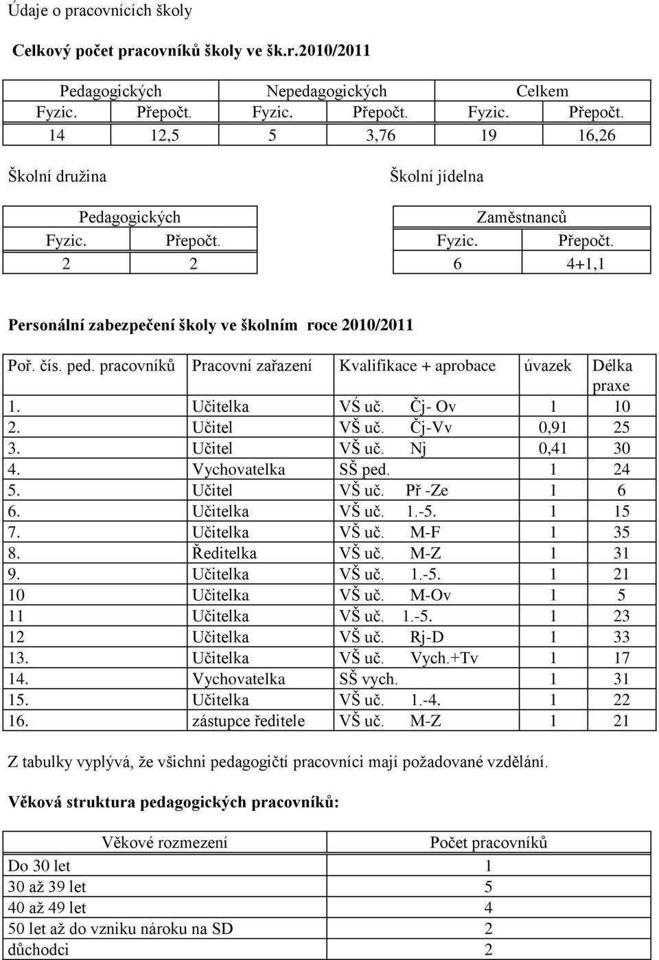 čís. ped. pracovníků Pracovní zařazení Kvalifikace + aprobace úvazek Délka praxe 1. Učitelka VŚ uč. Čj- Ov 1 10 2. Učitel VŠ uč. Čj-Vv 0,91 25 3. Učitel VŠ uč. Nj 0,41 30 4. Vychovatelka SŠ ped.