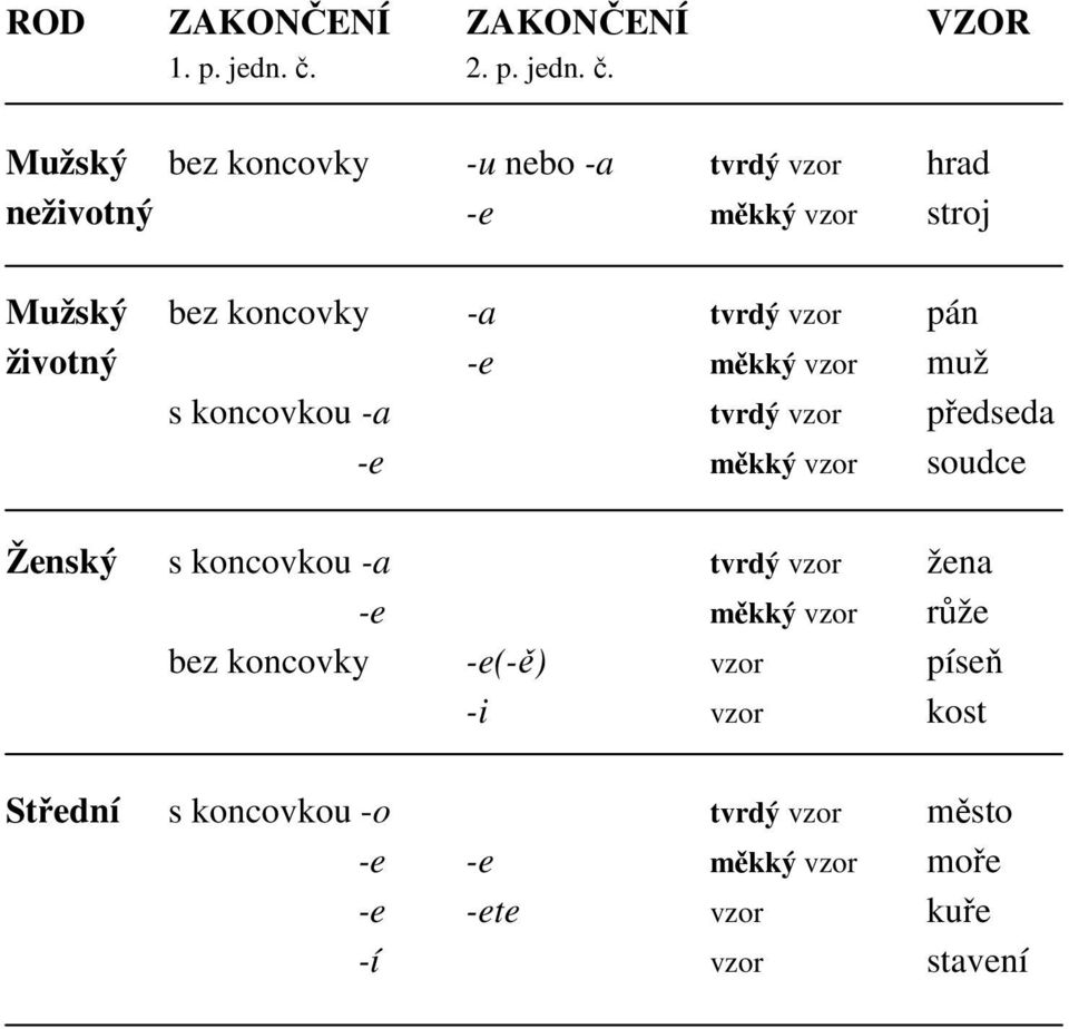 Mužský bez koncovky -u nebo -a tvrdý vzor hrad neživotný -e měkký vzor stroj Mužský bez koncovky -a tvrdý vzor