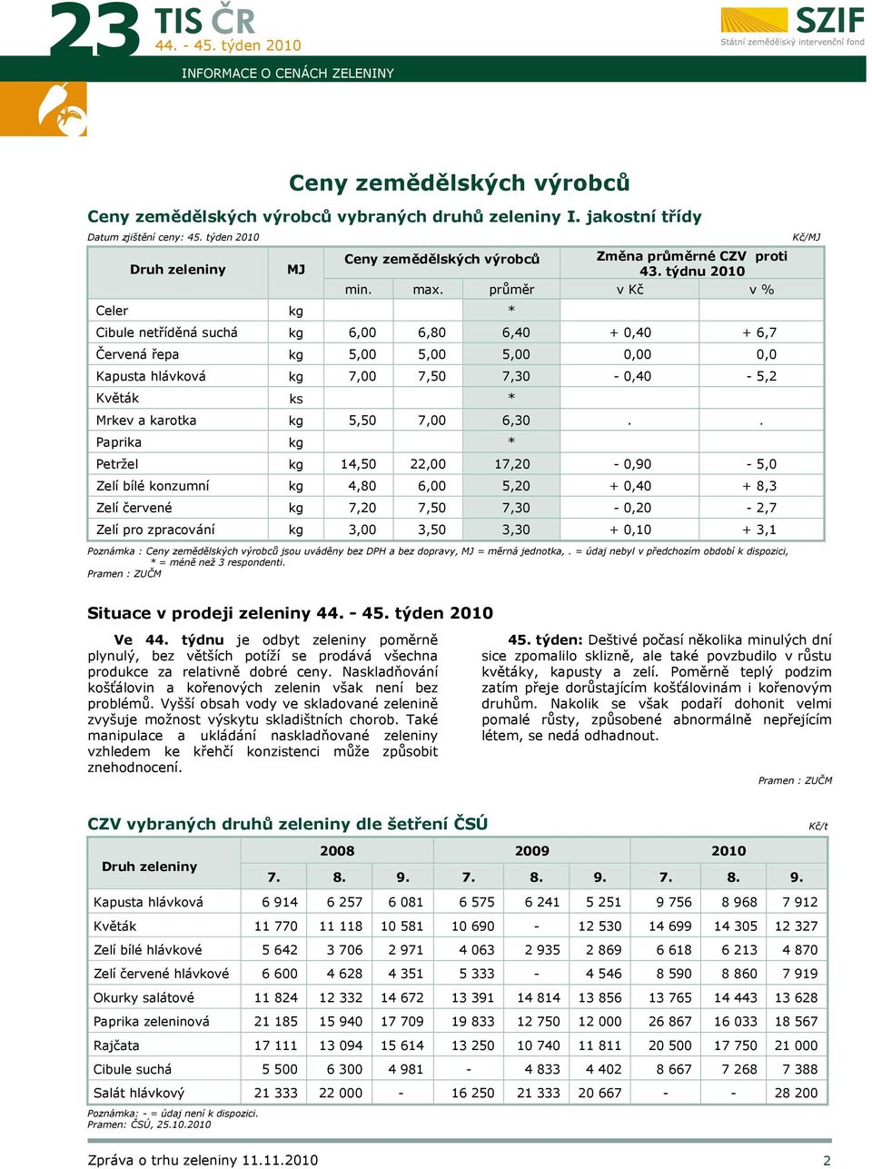 průměr v Kč v % Cibule netříděná suchá kg 6,00 6,80 6,40 + 0,40 + 6,7 Červená řepa kg 5,00 5,00 5,00 0,00 0,0 Kapusta hlávková kg 7,00 7,50 7,30-0,40-5,2 Květák ks * Mrkev a karotka kg 5,50 7,00 6,30.