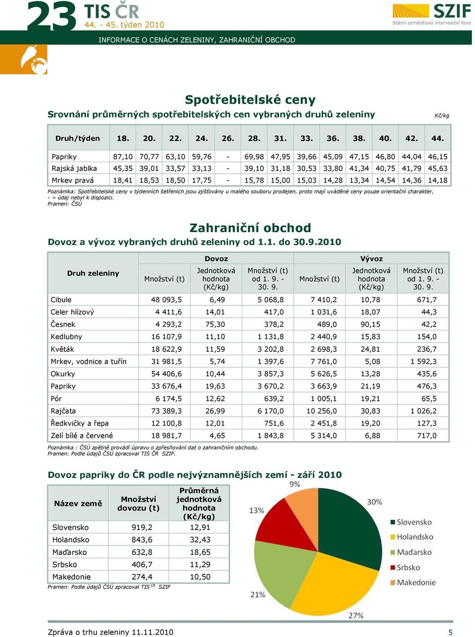 17,75-15,78 15,00 15,03 14,28 13,34 14,54 14,36 14,18 Poznámka: Spotřebitelské ceny v týdenních šetřeních jsou zjišťovány u malého souboru prodejen, proto mají uváděné ceny pouze orientační