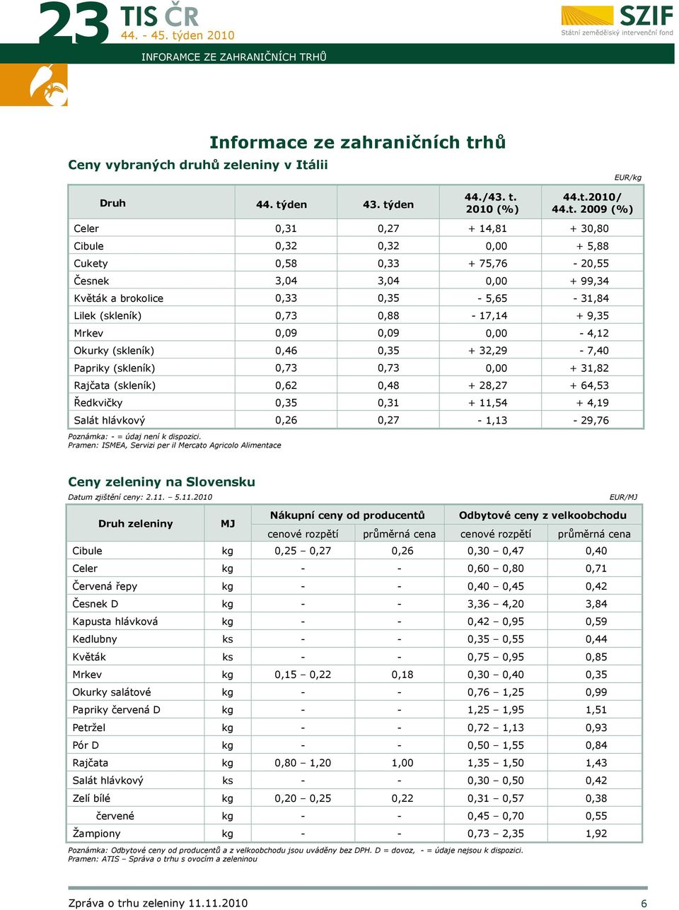 0,88-17,14 + 9,35 Mrkev 0,09 0,09 0,00-4,12 Okurky (skleník) 0,46 0,35 + 32,29-7,40 Papriky (skleník) 0,73 0,73 0,00 + 31,82 Rajčata (skleník) 0,62 0,48 + 28,27 + 64,53 Ředkvičky 0,35 0,31 + 11,54 +