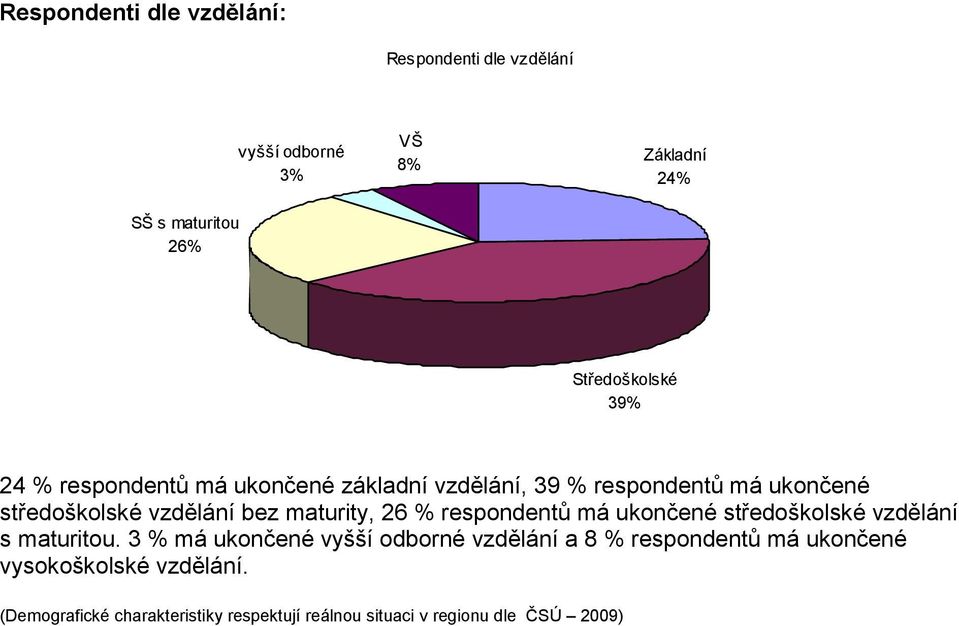bez maturity, 26 % respondentů má ukončené středoškolské vzdělání s maturitou.