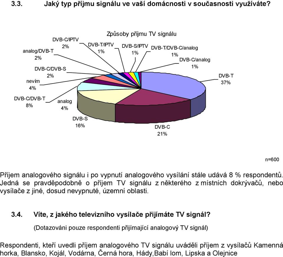 21% Příjem analogového signálu i po vypnutí analogového vysílání stále udává 8 % respondentů.
