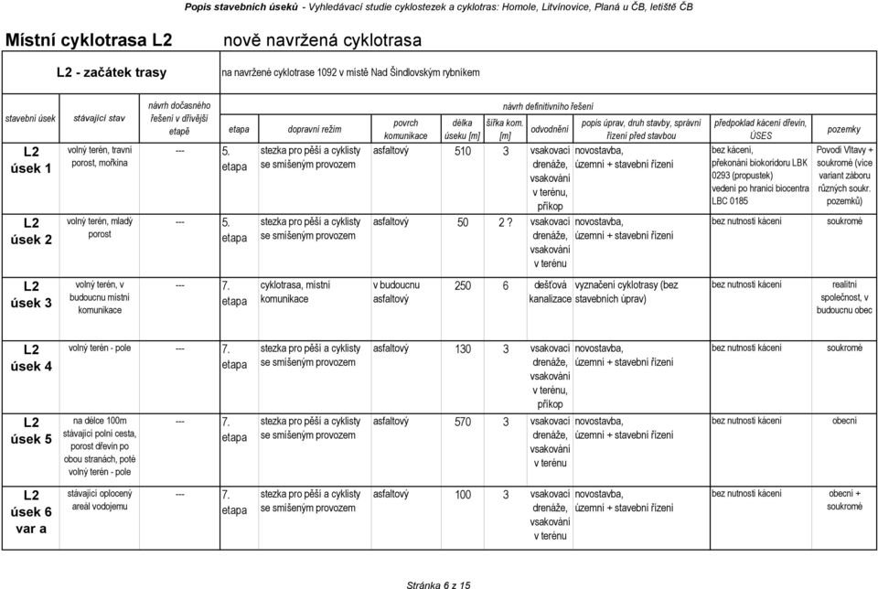 v terénu bez kácení, překonání biokoridoru LBK 0293 (propustek) vedení po hranici biocentra LBC 0185 Povodí Vltavy + (více variant záboru různých soukr.