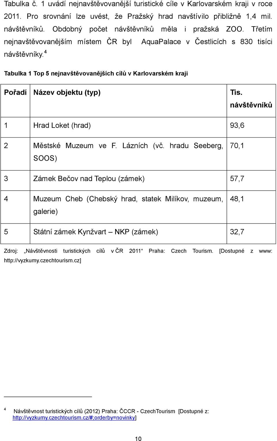 4 Tabulka 1 Top 5 nejnavštěvovanějších cílů v Karlovarském kraji Pořadí Název objektu (typ) Tis. návštěvníků 1 Hrad Loket (hrad) 93,6 2 Městské Muzeum ve F. Lázních (vč.