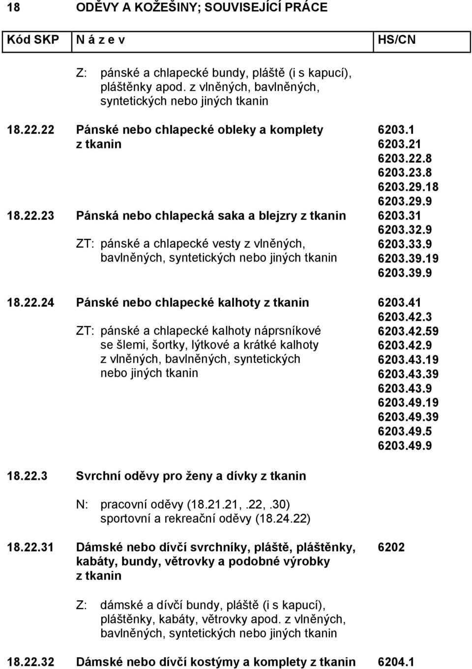 33.9 6203.39.19 6203.39.9 18.22.24 Pánské nebo chlapecké kalhoty z tkanin 6203.