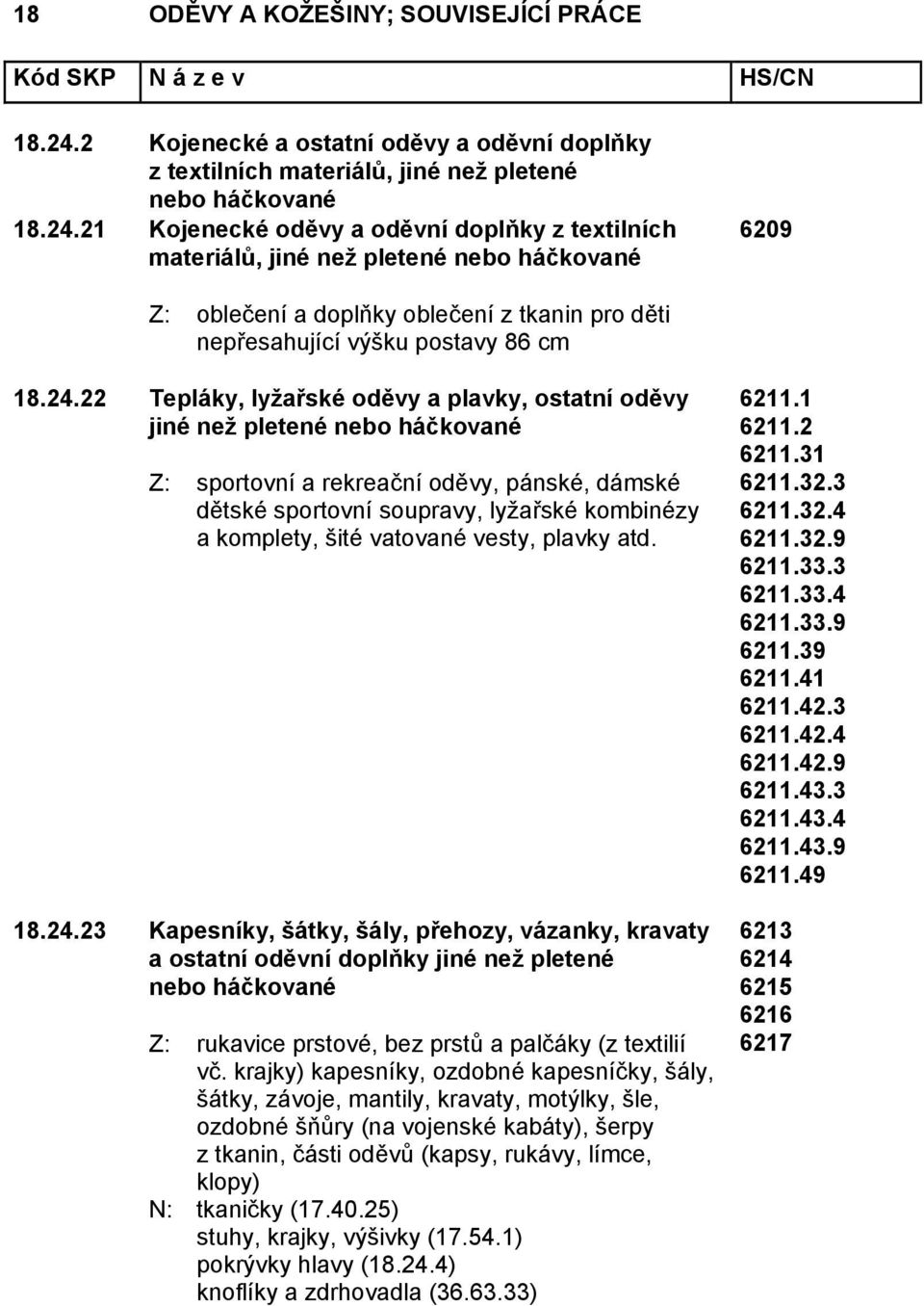 plavky atd. 18.24.23 Kapesníky, šátky, šály, přehozy, vázanky, kravaty a ostatní oděvní doplňky jiné než pletené Z: rukavice prstové, bez prstů a palčáky (z textilií vč.