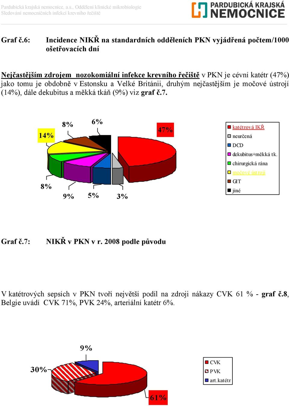 katétr (7%) jako tomu je obdobně v Estonsku a Velké Británii, druhým nejčastějším je močové ústrojí (1%), dále dekubitus a měkká tkáň (9%) viz graf č.7. 1% 6% 7% katétrová IKŘ neurčená DCD dekubitus+měkká tk.